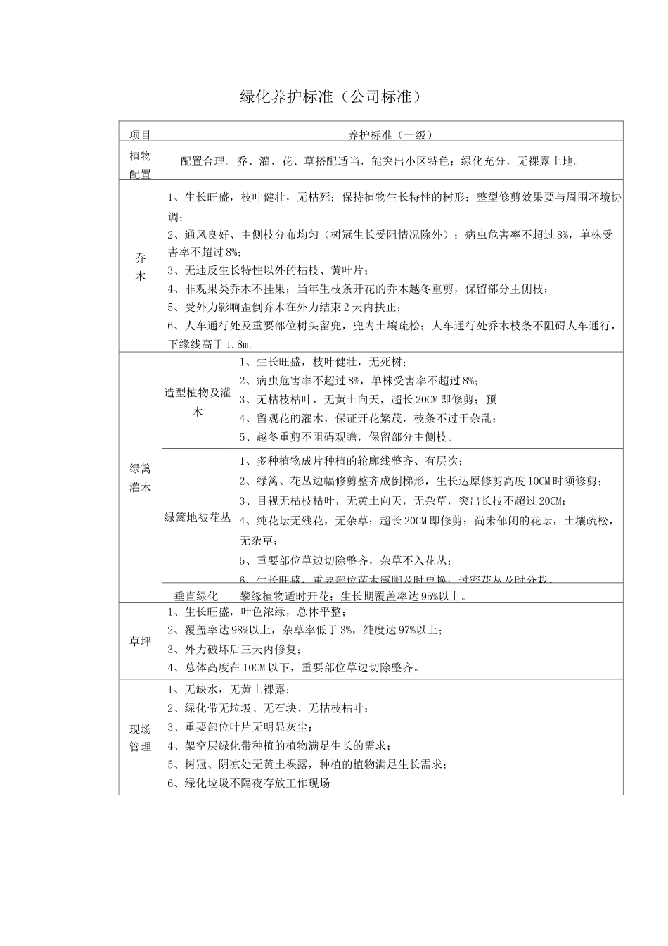 绿化养护标准(公司标准)_第1页