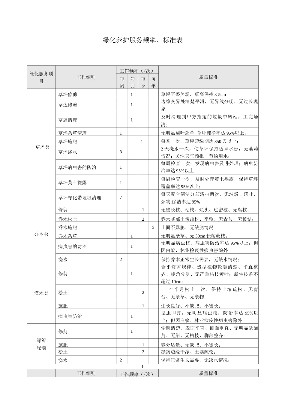 绿化养护服务频率、标准表_第1页