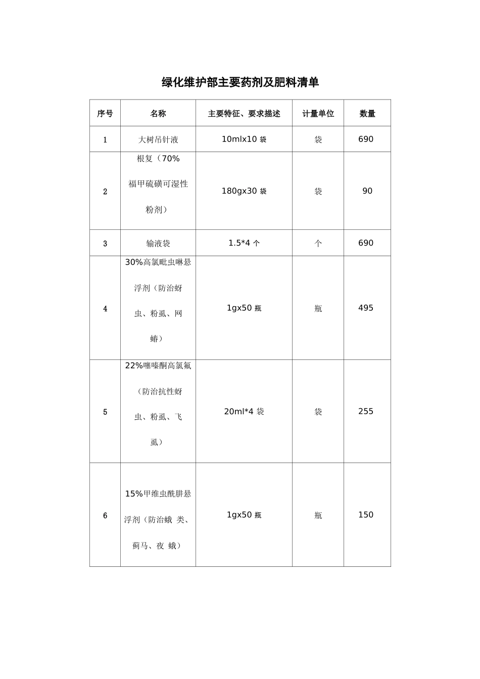 绿化维护部主要药剂及肥料清单_第1页