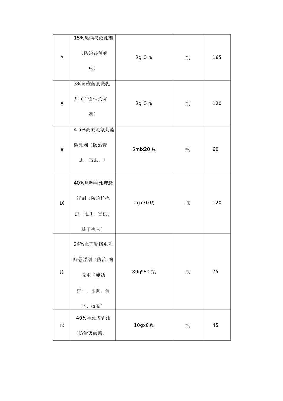 绿化维护部主要药剂及肥料清单_第2页