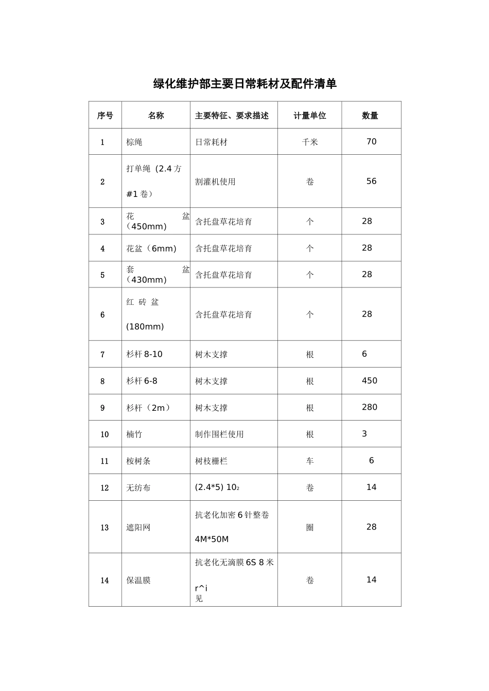 绿化维护部主要日常耗材及配件清单_第1页