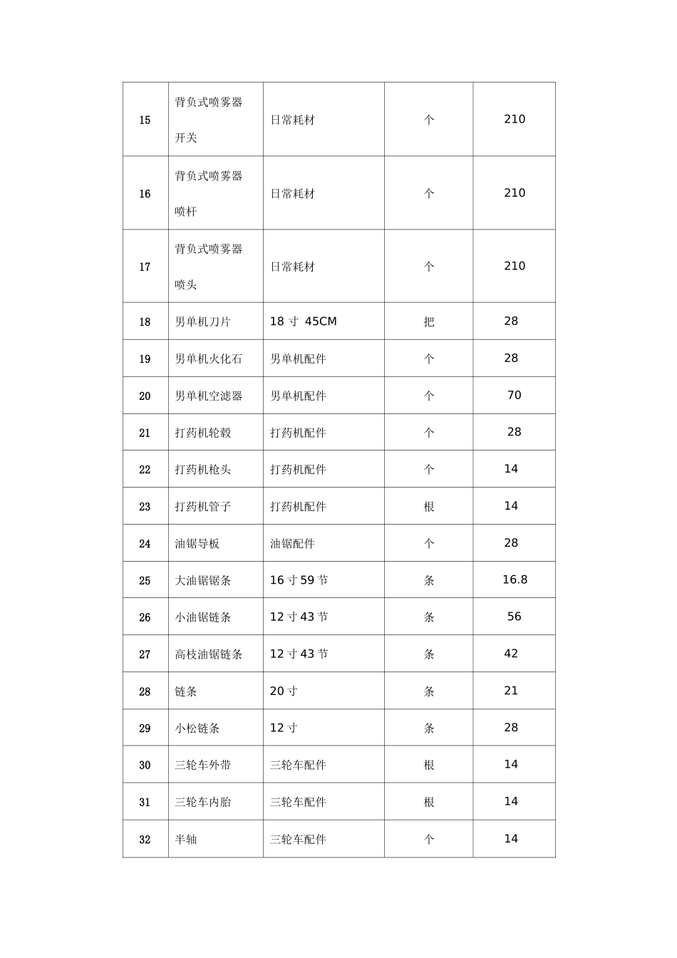 绿化维护部主要日常耗材及配件清单_第2页