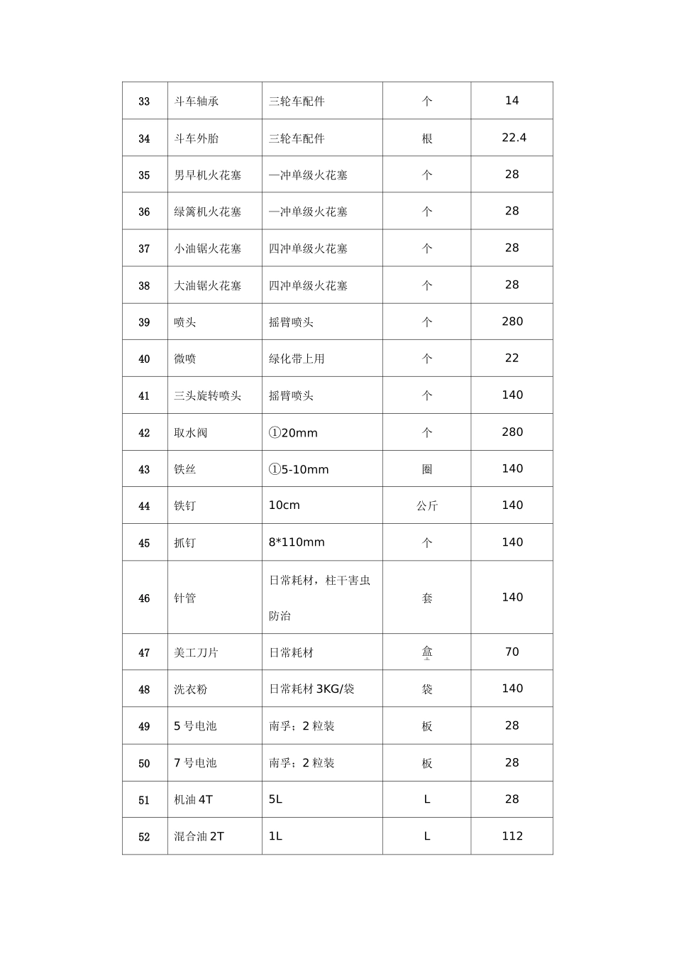 绿化维护部主要日常耗材及配件清单_第3页