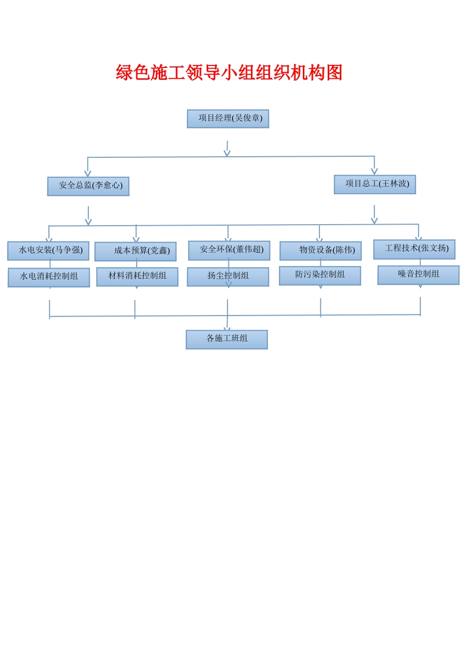 绿色施工组织机构_第1页