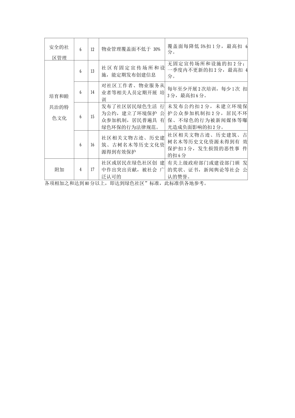 绿色社区建设评估参考标准_第2页