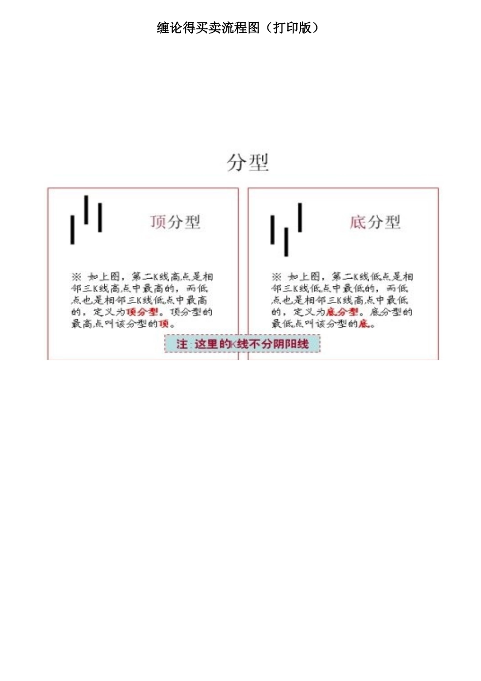 缠论的买卖流程图_第1页