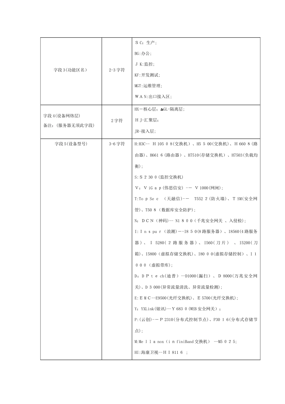 网络设备命名规范_第2页