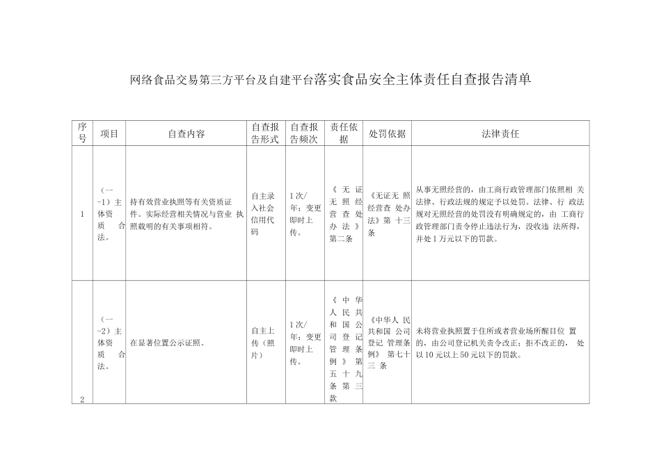 网络食品交易第三方平台及自建平台落实食品安全主体责任自查报告清单_第1页