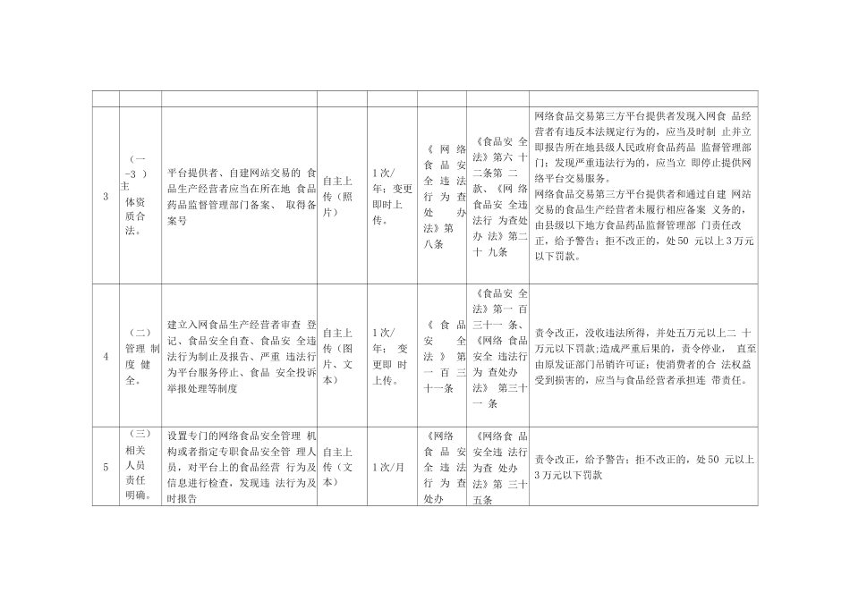 网络食品交易第三方平台及自建平台落实食品安全主体责任自查报告清单_第2页