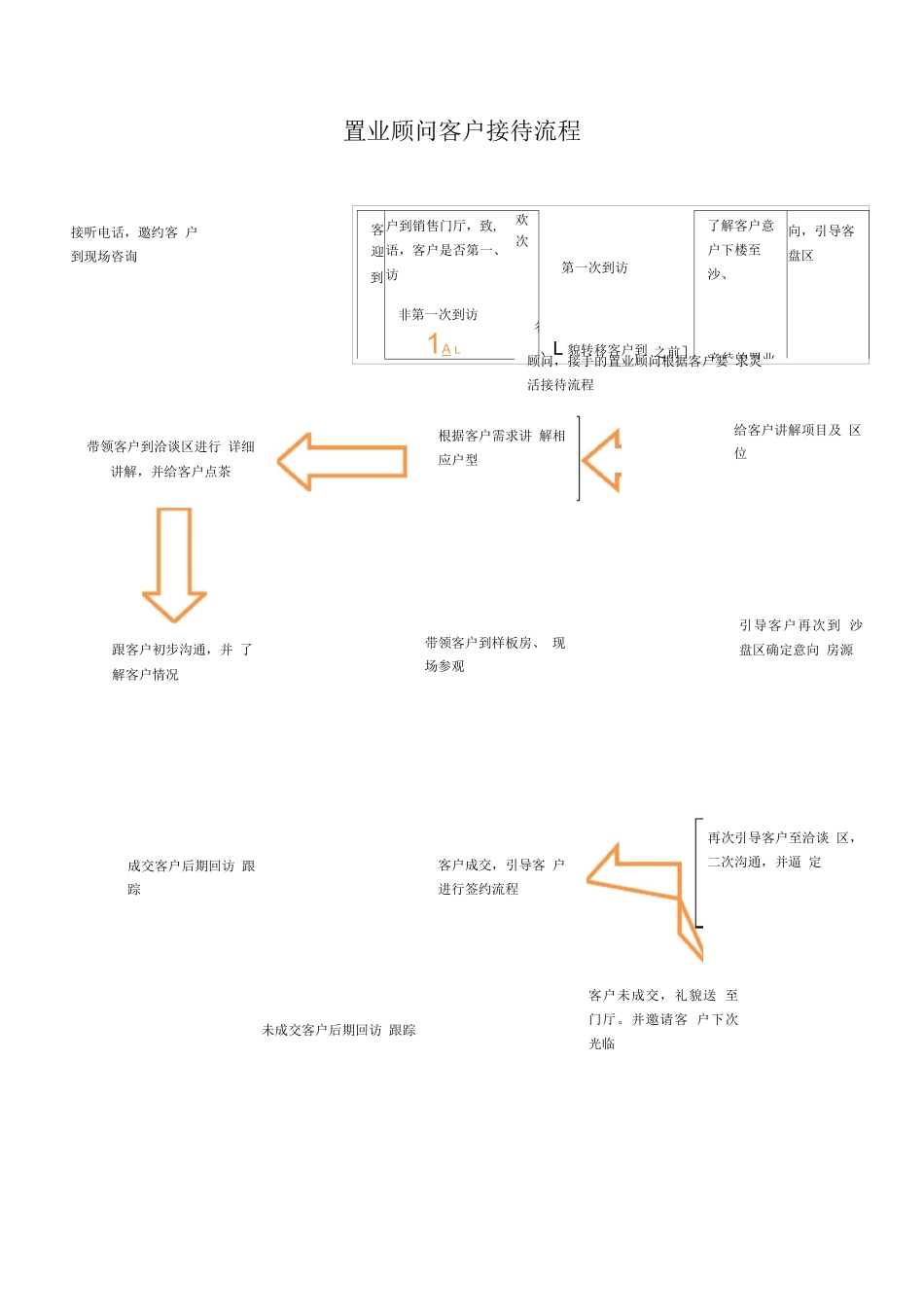 置业顾问客户接待流程_第1页