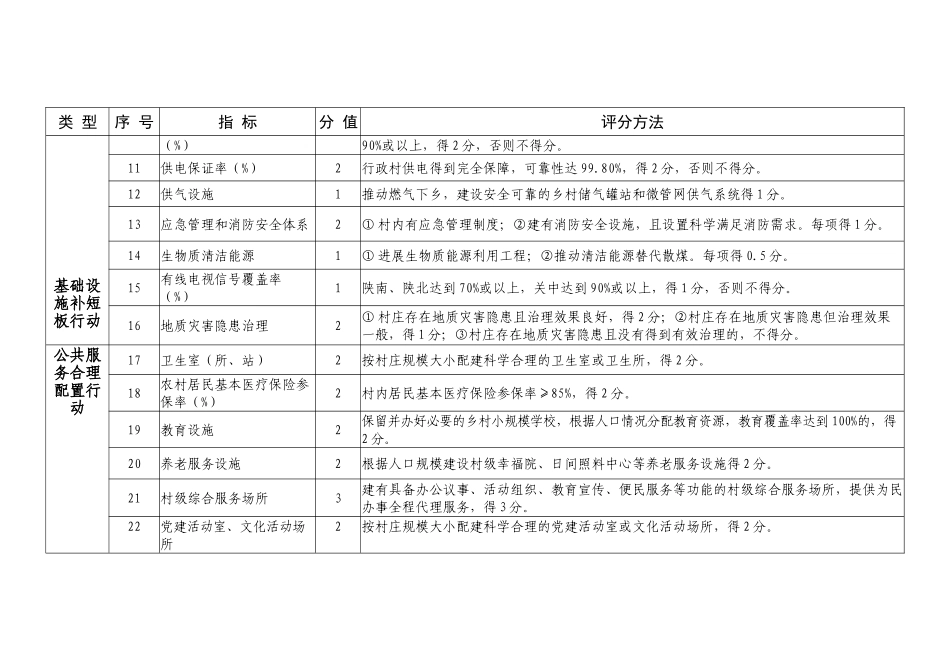 美丽宜居示范村创建评价标准_第2页
