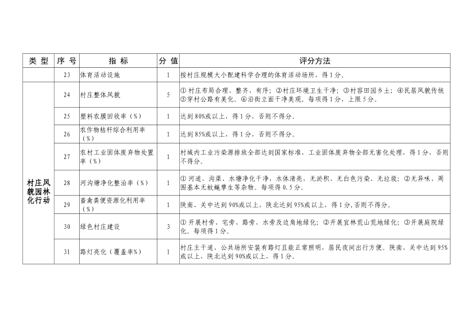 美丽宜居示范村创建评价标准_第3页
