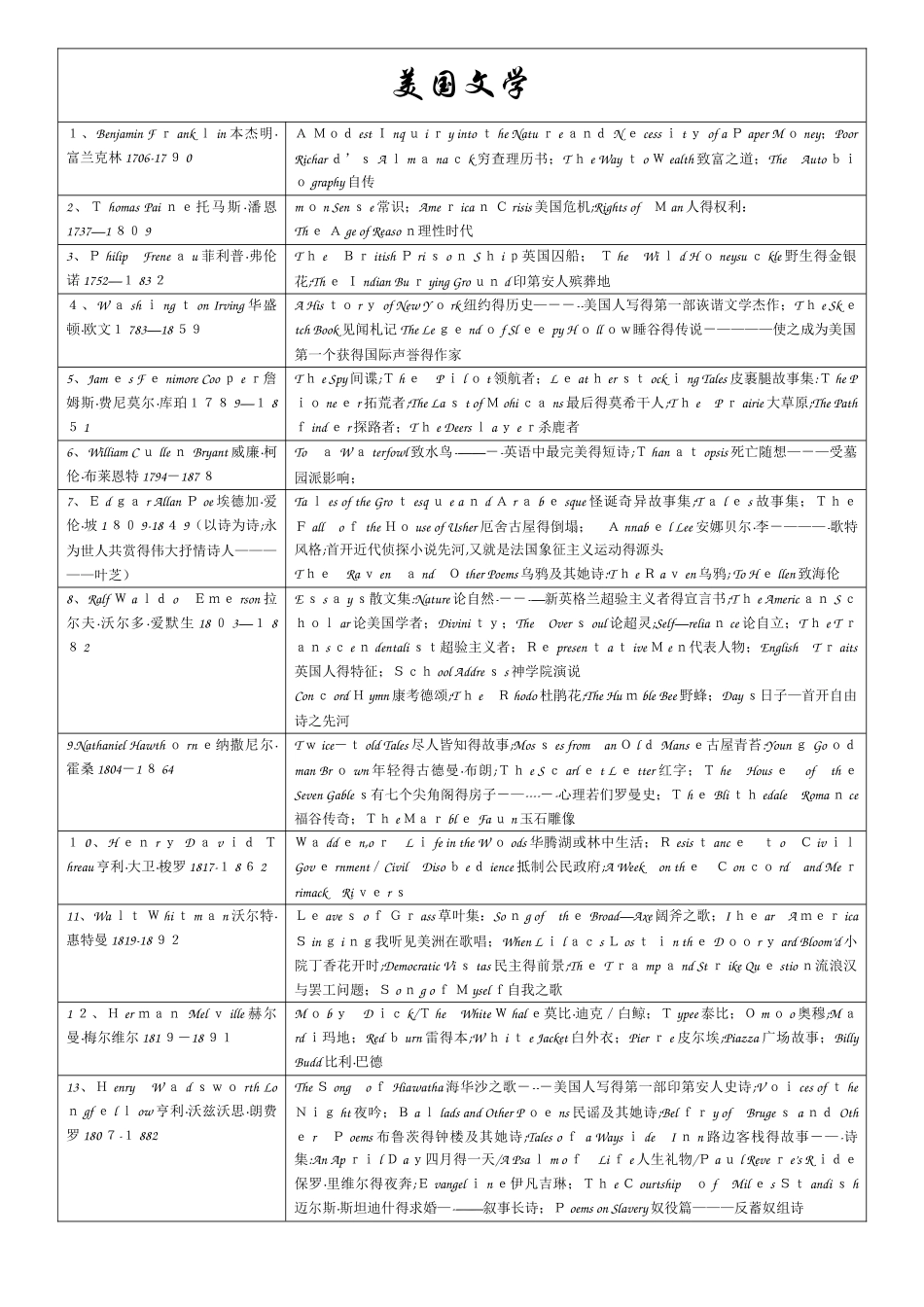 美国文学作家及作品汇总表格_第1页