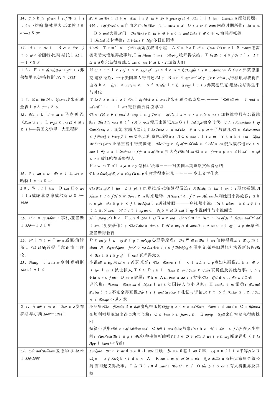 美国文学作家及作品汇总表格_第2页