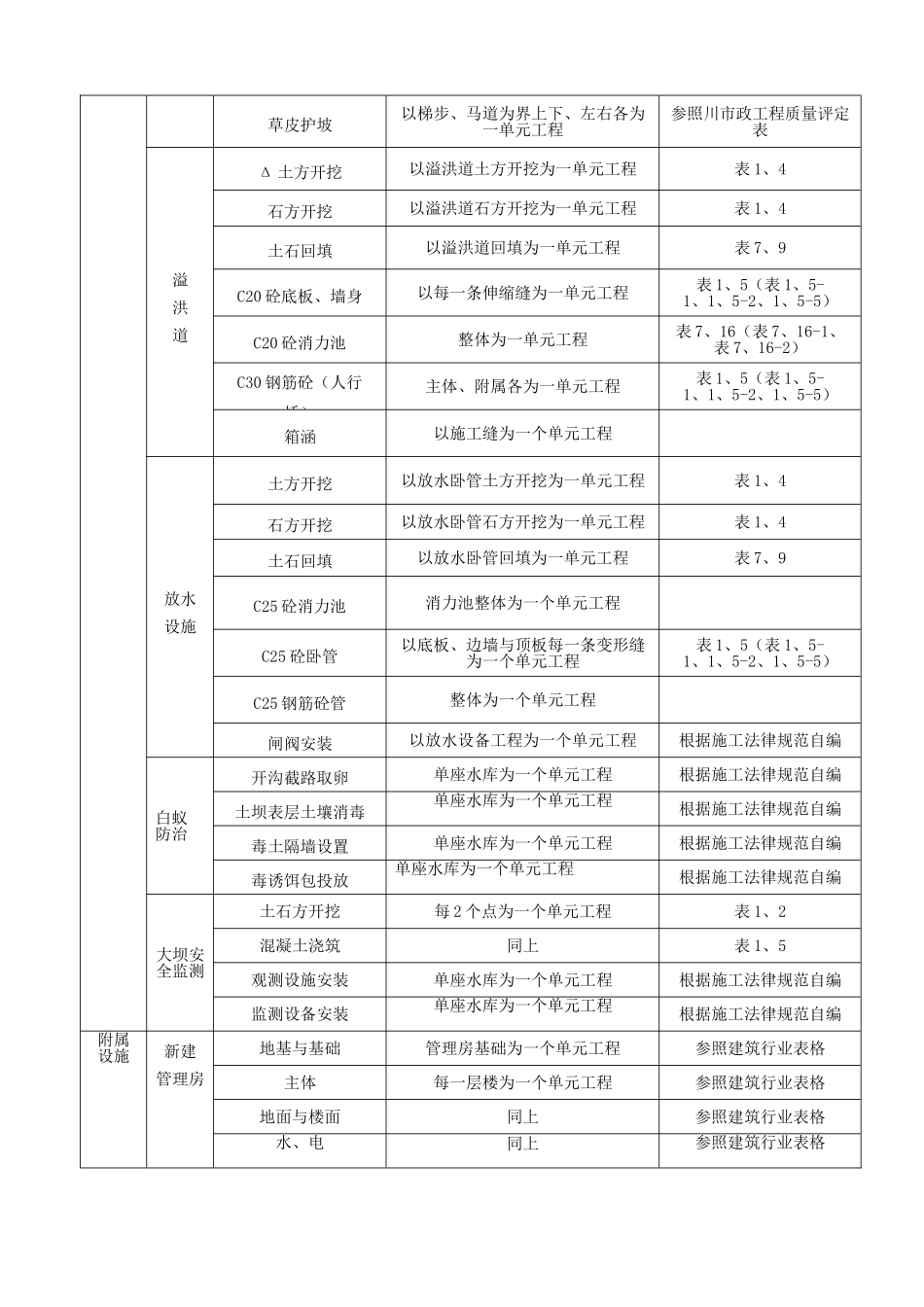 老屋湾水库除险加固工程项目划分_第2页