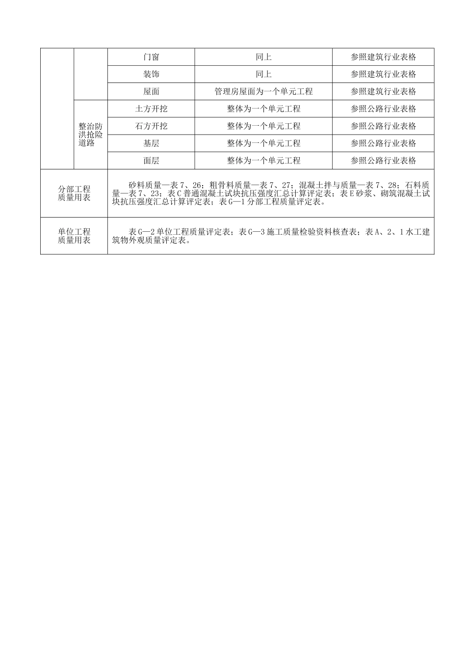 老屋湾水库除险加固工程项目划分_第3页