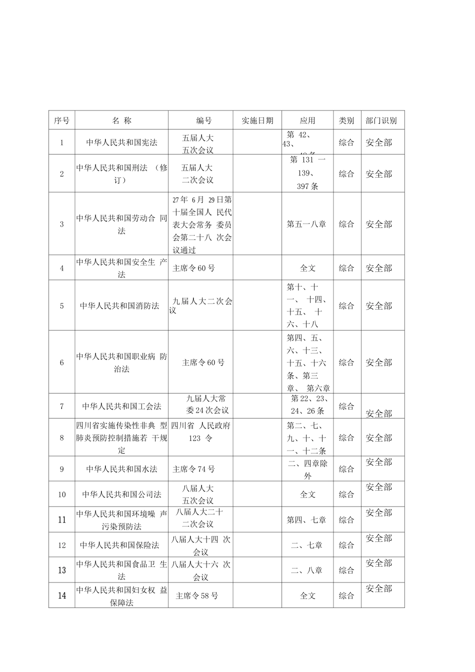 职业健康安全管理法律法规及其他要求清单_第1页