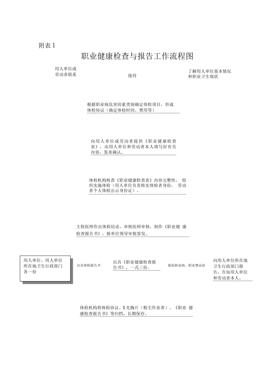 职业健康检查与报告工作流程图_第1页