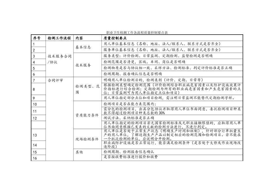 职业卫生服务机构必备-检测工作各流程质量控制要点表_第1页