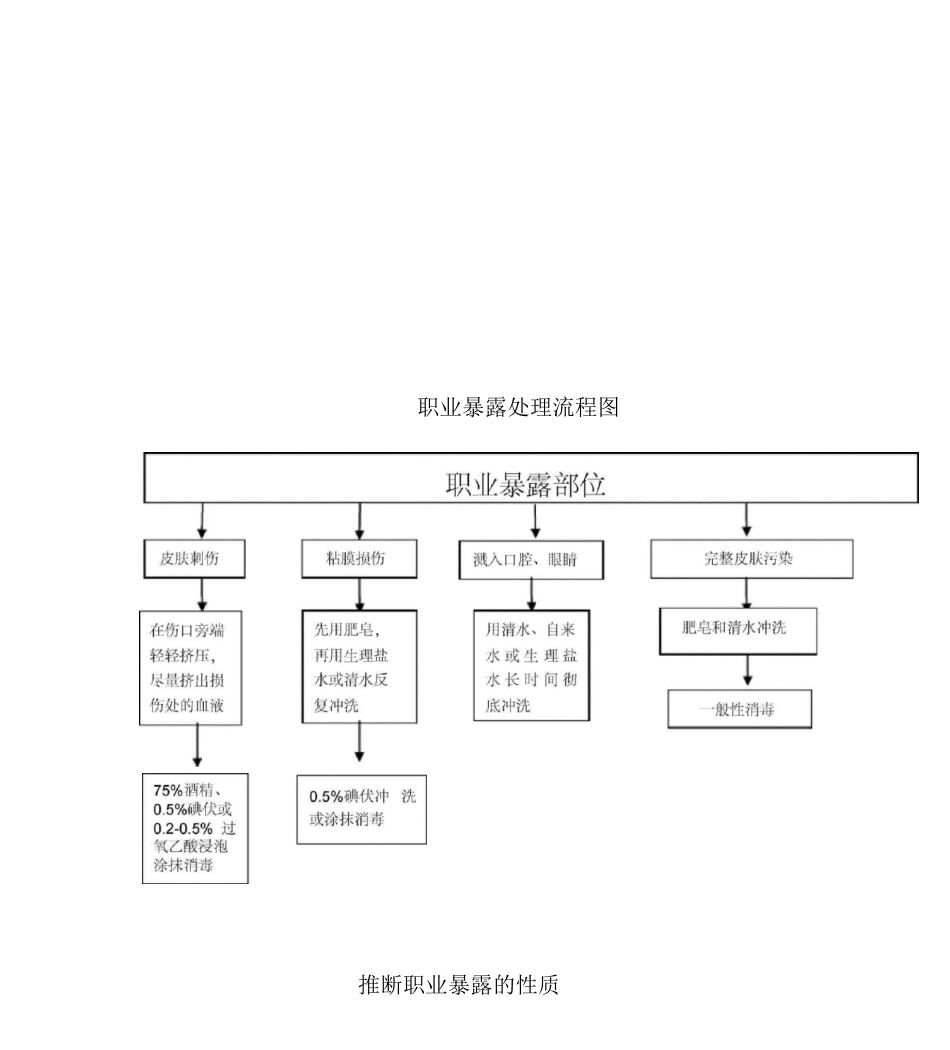 职业暴露处理流程图_第1页