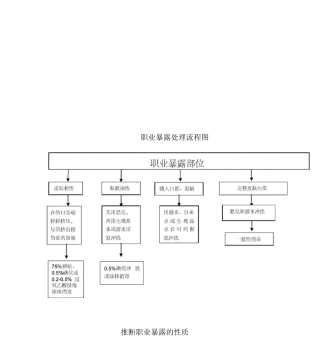 职业暴露处理流程图