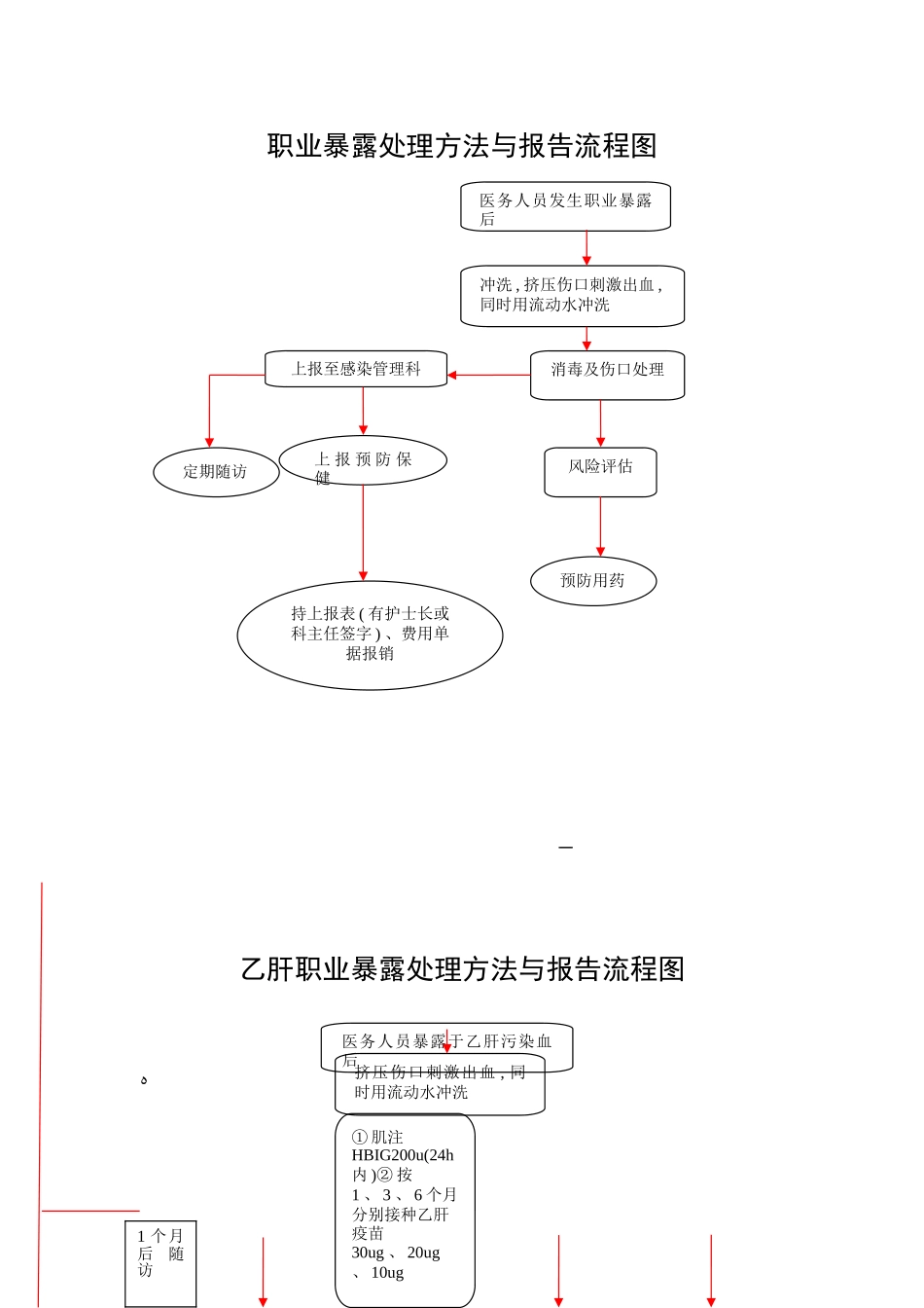职业暴露后处理流程图 _第1页