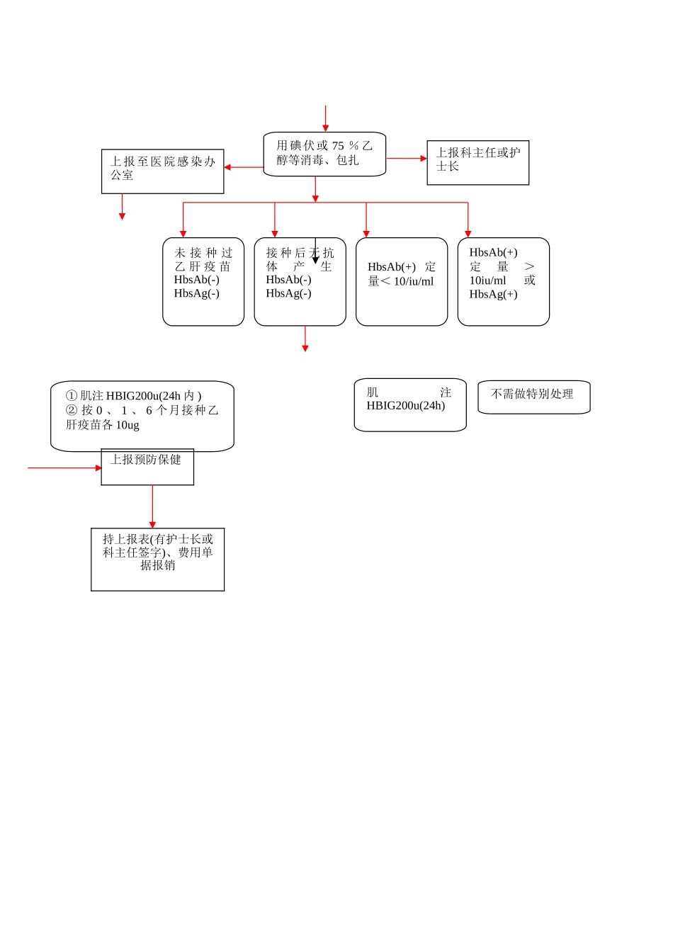 职业暴露后处理流程图 _第2页