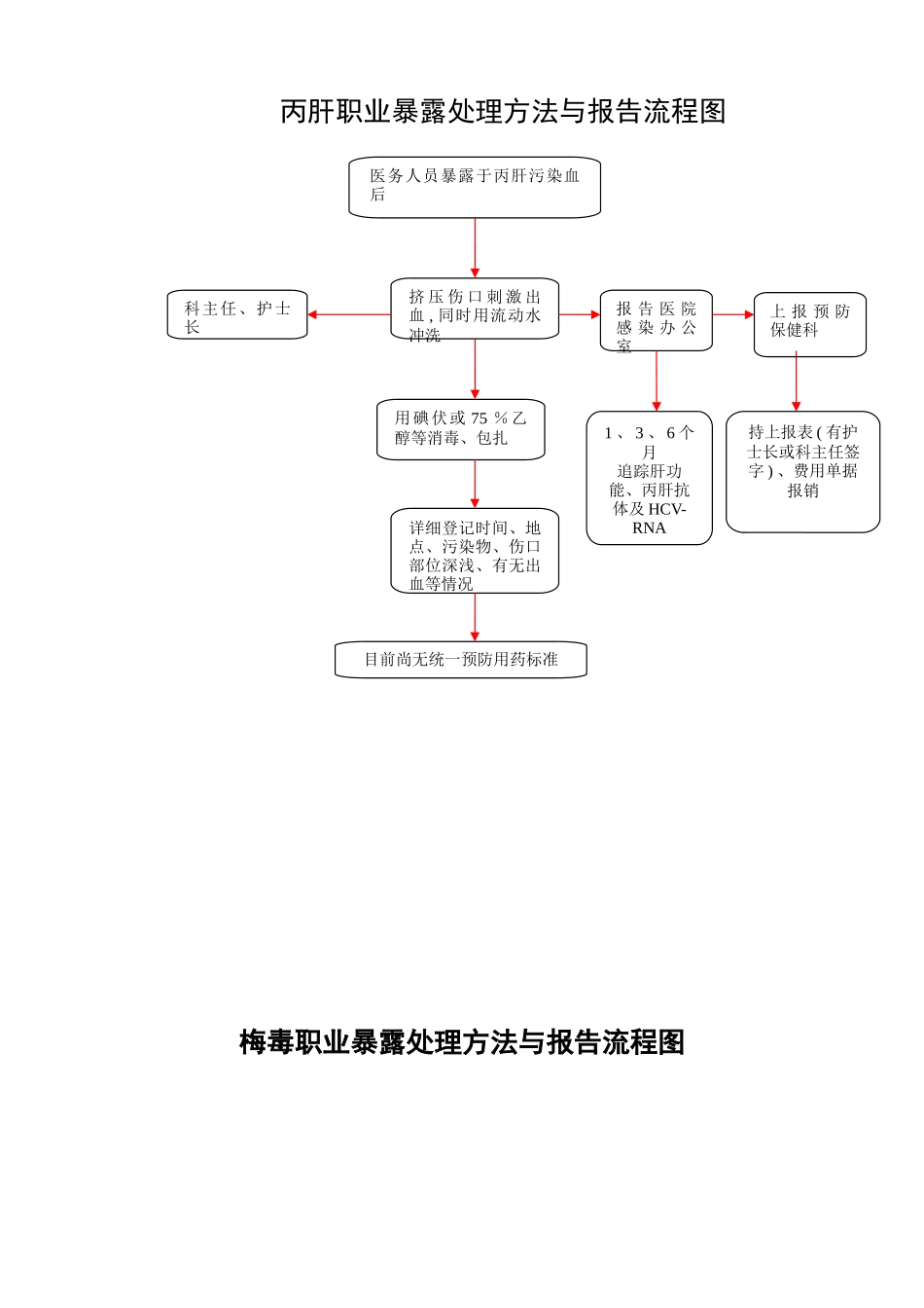 职业暴露后处理流程图 _第3页