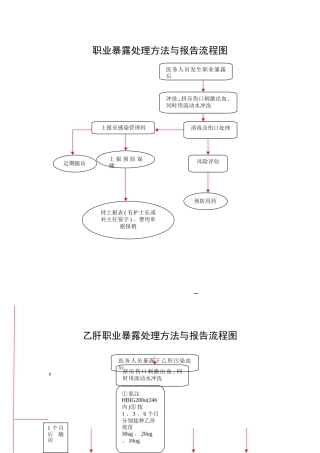 职业暴露后处理流程图 