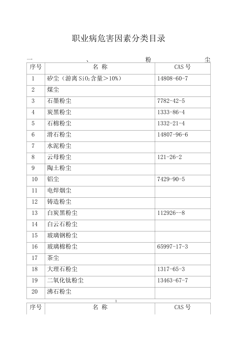 职业病危害因素分类目录_第1页