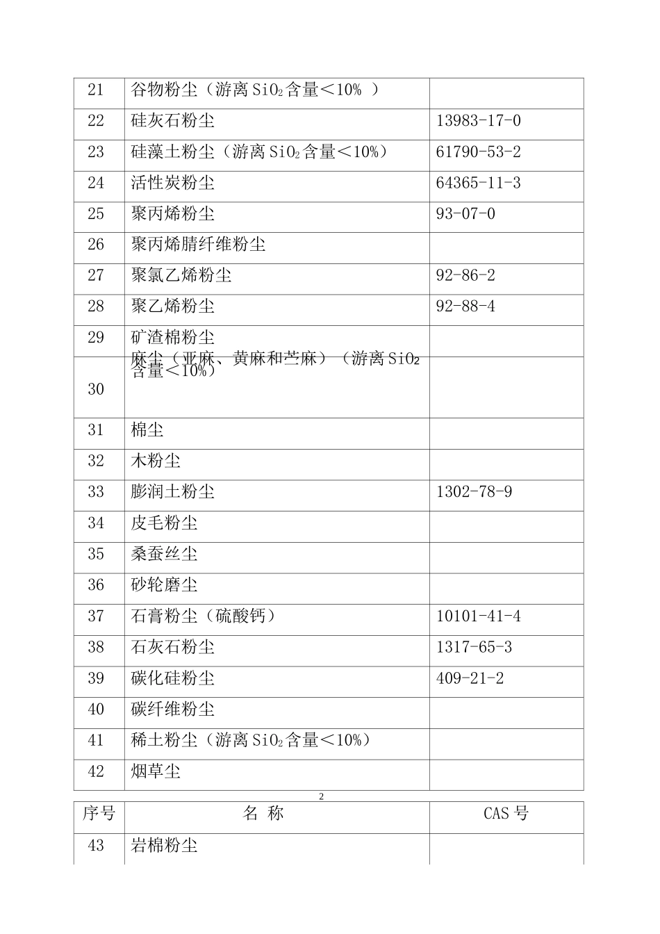 职业病危害因素分类目录_第2页