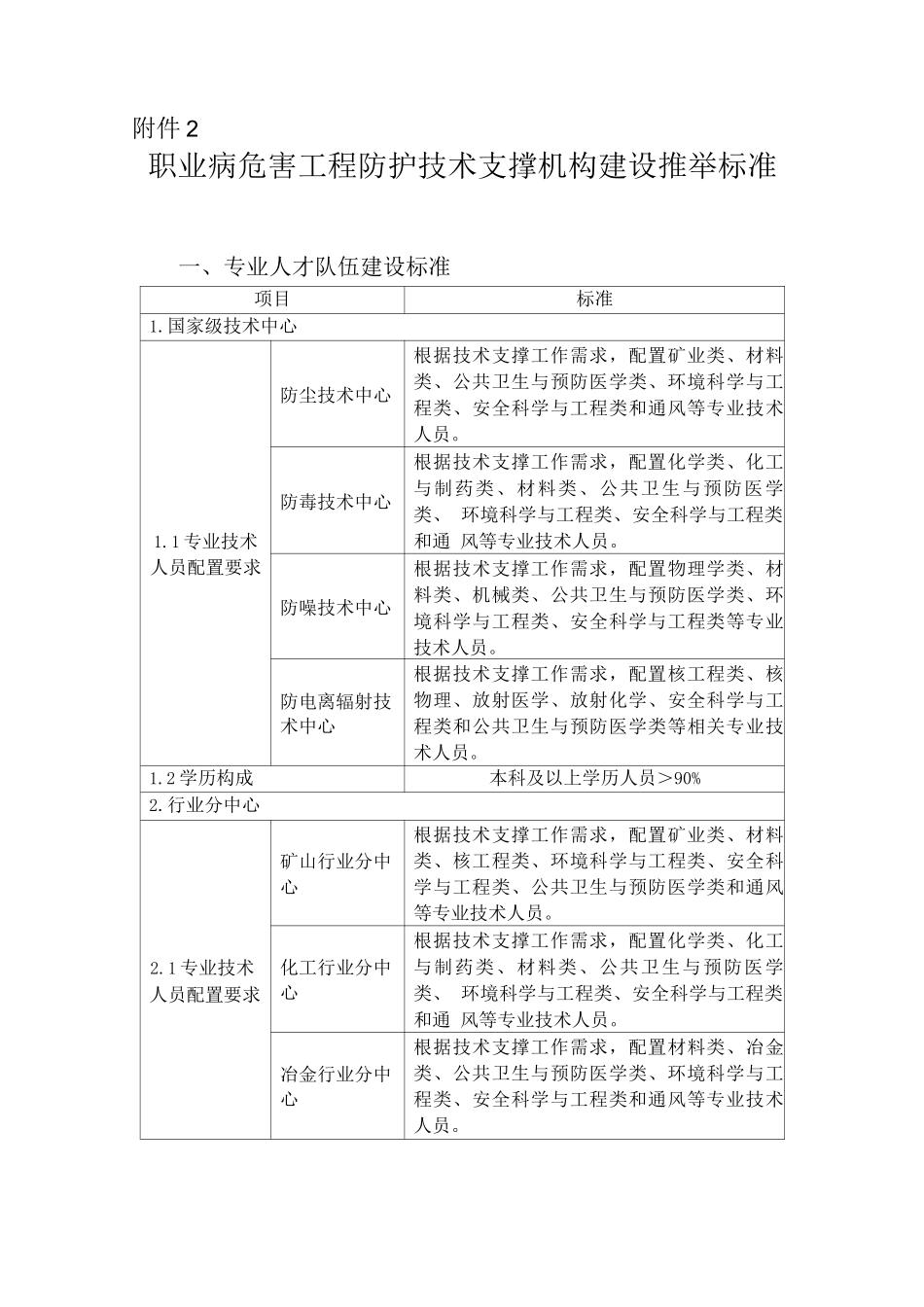 职业病危害工程防护技术支撑机构建设推荐标准_第1页