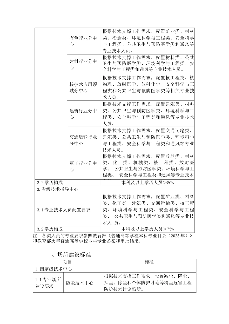 职业病危害工程防护技术支撑机构建设推荐标准_第2页