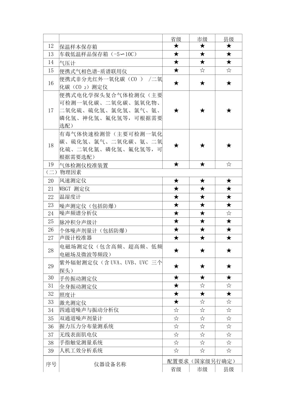 职业病监测评估技术支撑机构建设推荐标准_第3页