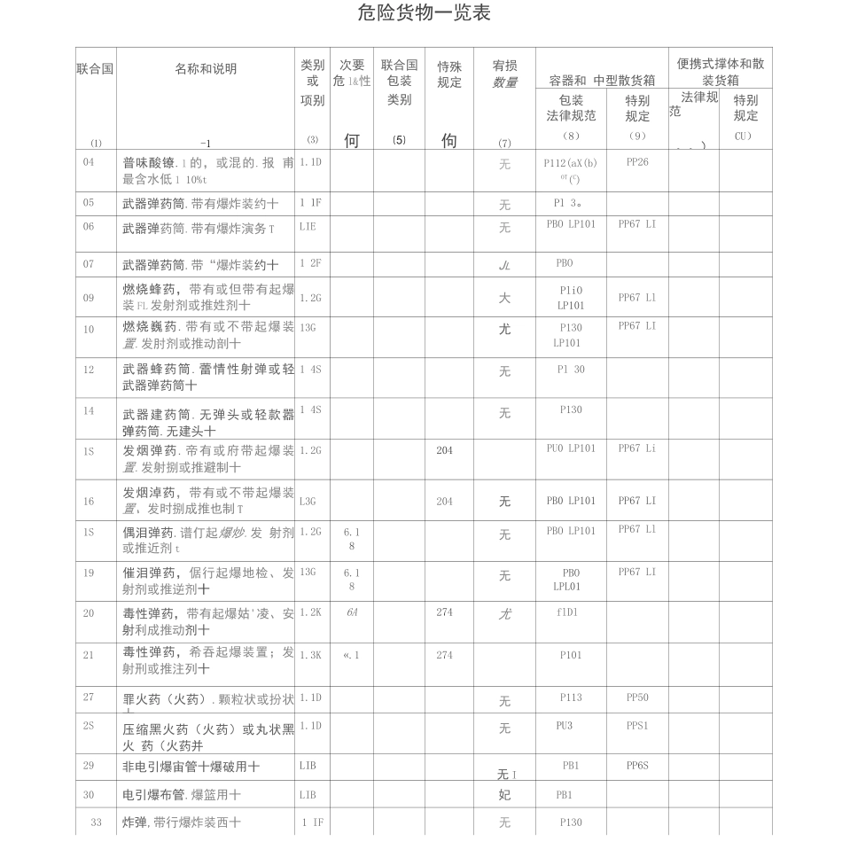联合国危险品货物一览表_第1页