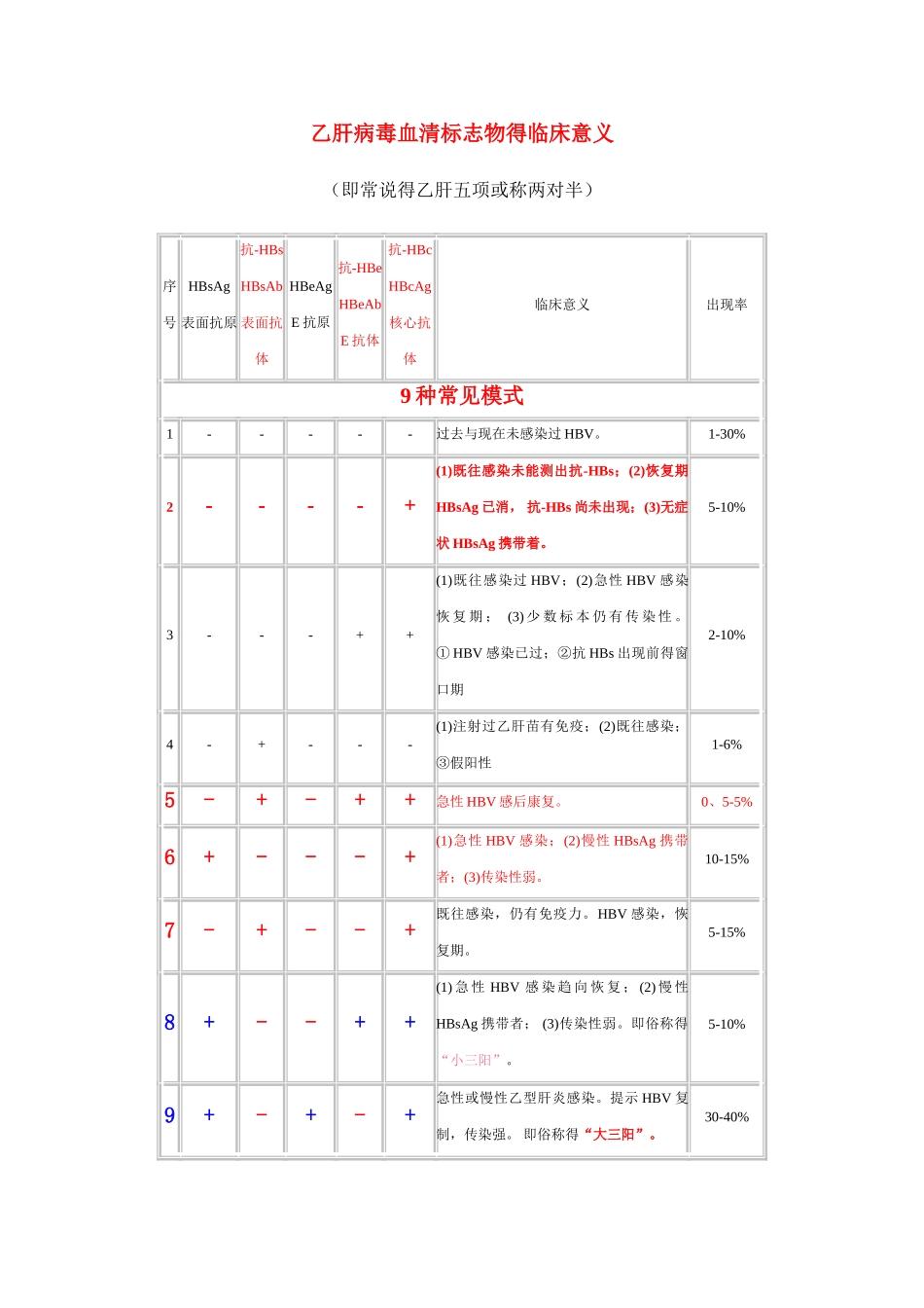 肝炎临床常用检验正常值_第1页