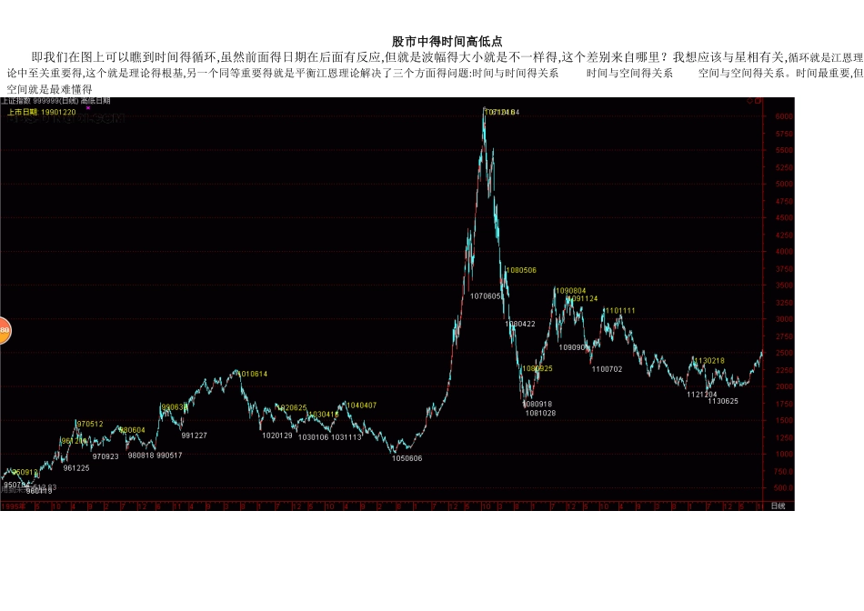 股市中的时间高低点_第1页