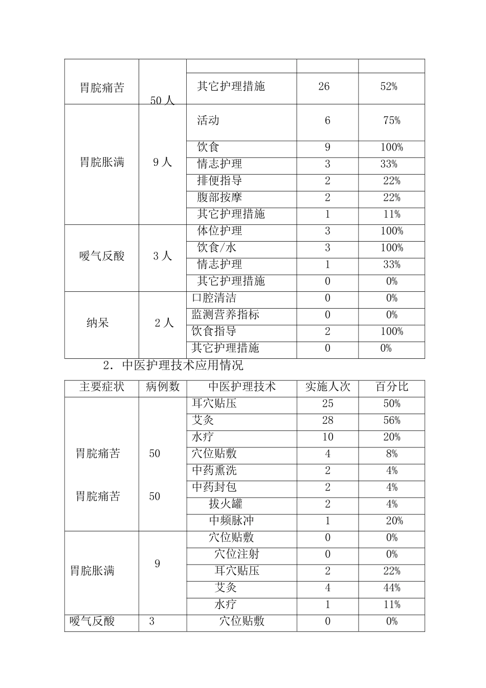 胃脘痛中医护理方案护理效果总结分析报告_第3页