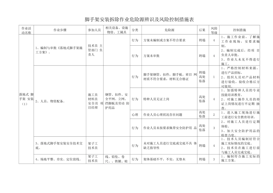 脚手架风险控制点措施_第1页