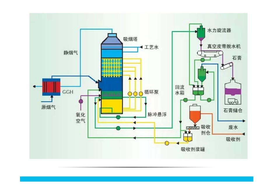 脱硫工艺流程_第2页