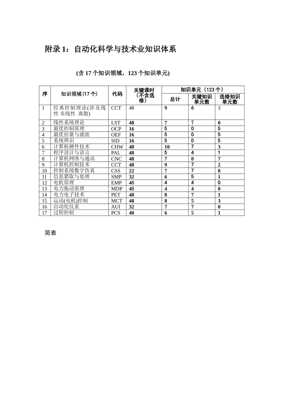 自动化专业知识体系_第1页