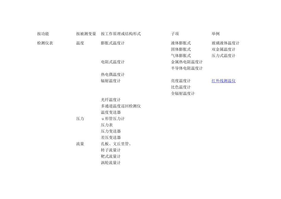 自动化仪表培训内容_第3页