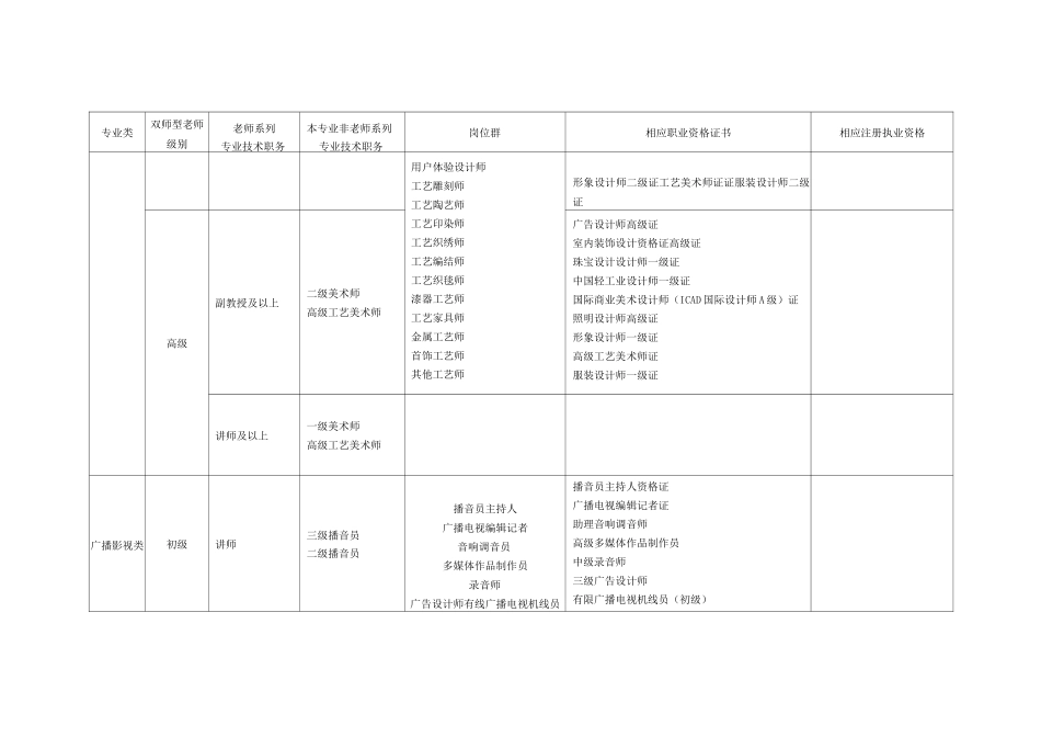艺术设计传媒大类专业各级别双师型教师对应的岗位资格证书一览表_第2页