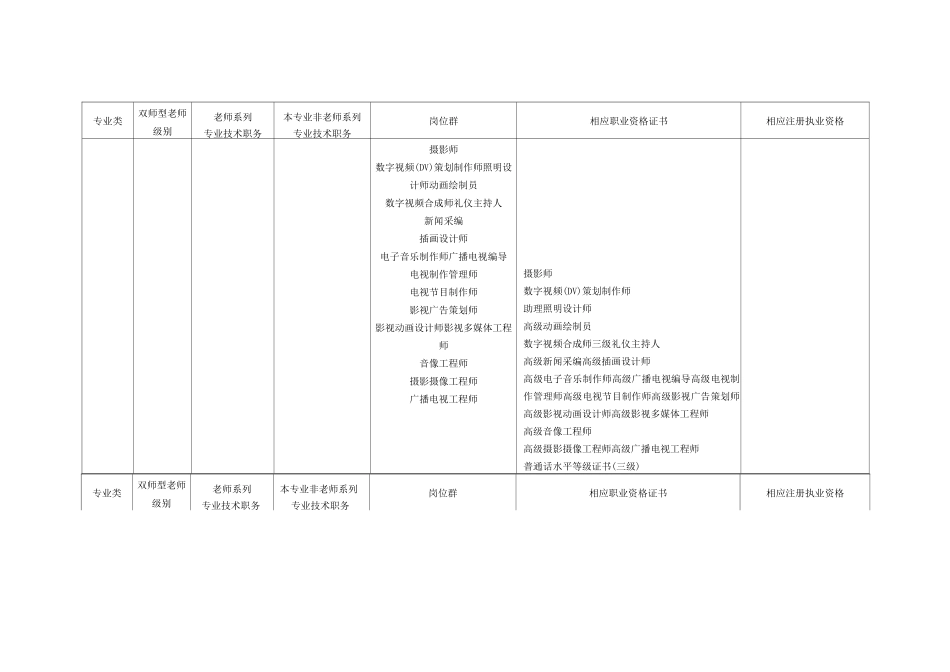 艺术设计传媒大类专业各级别双师型教师对应的岗位资格证书一览表_第3页