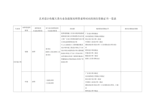 艺术设计传媒大类专业各级别双师型教师对应的岗位资格证书一览表