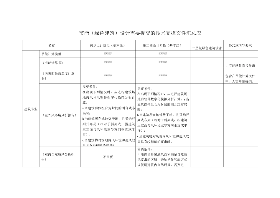 节能设计需要提交的技术支撑文件表_第1页