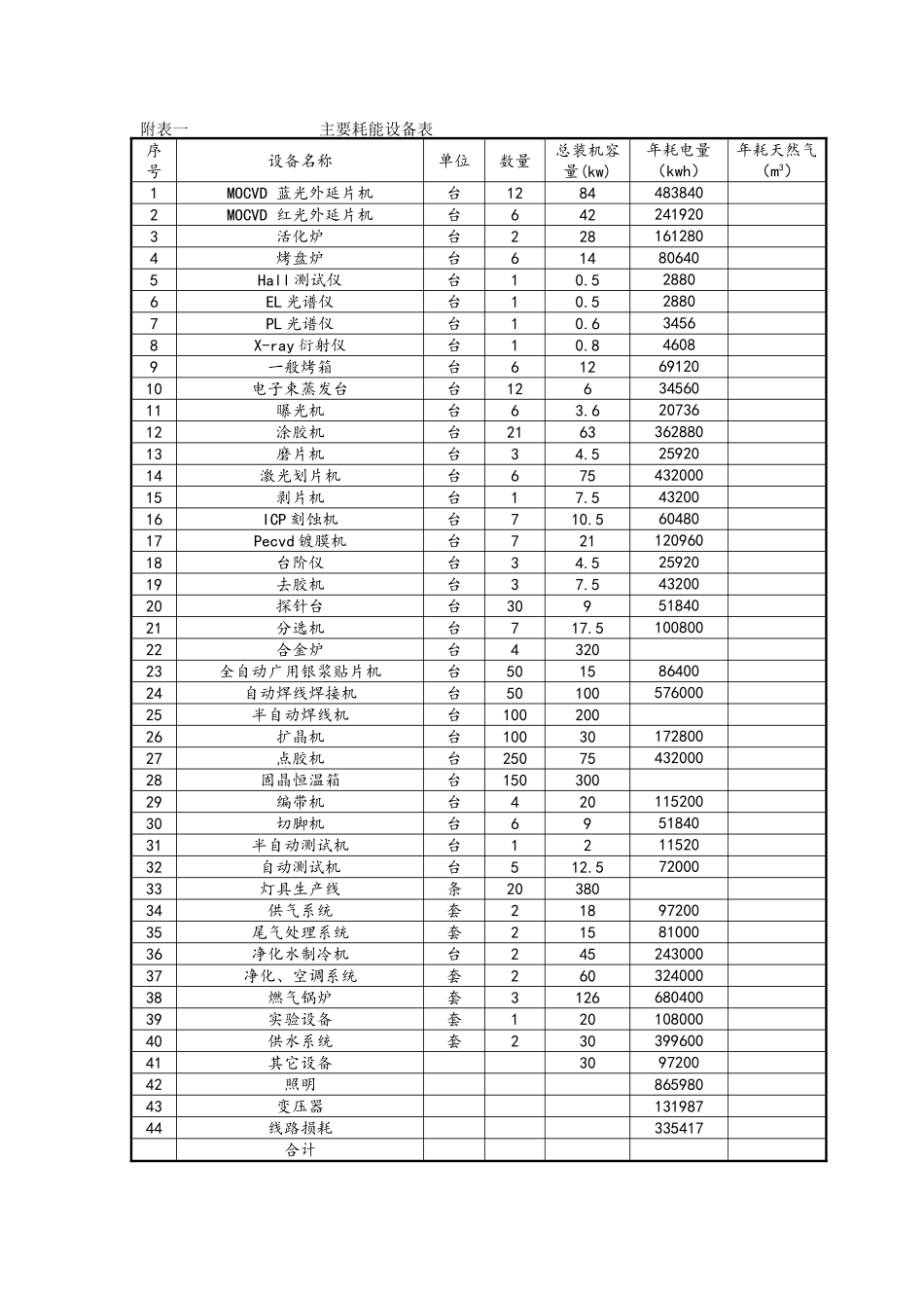 节能评估报告项目摘要表图表格式_第2页