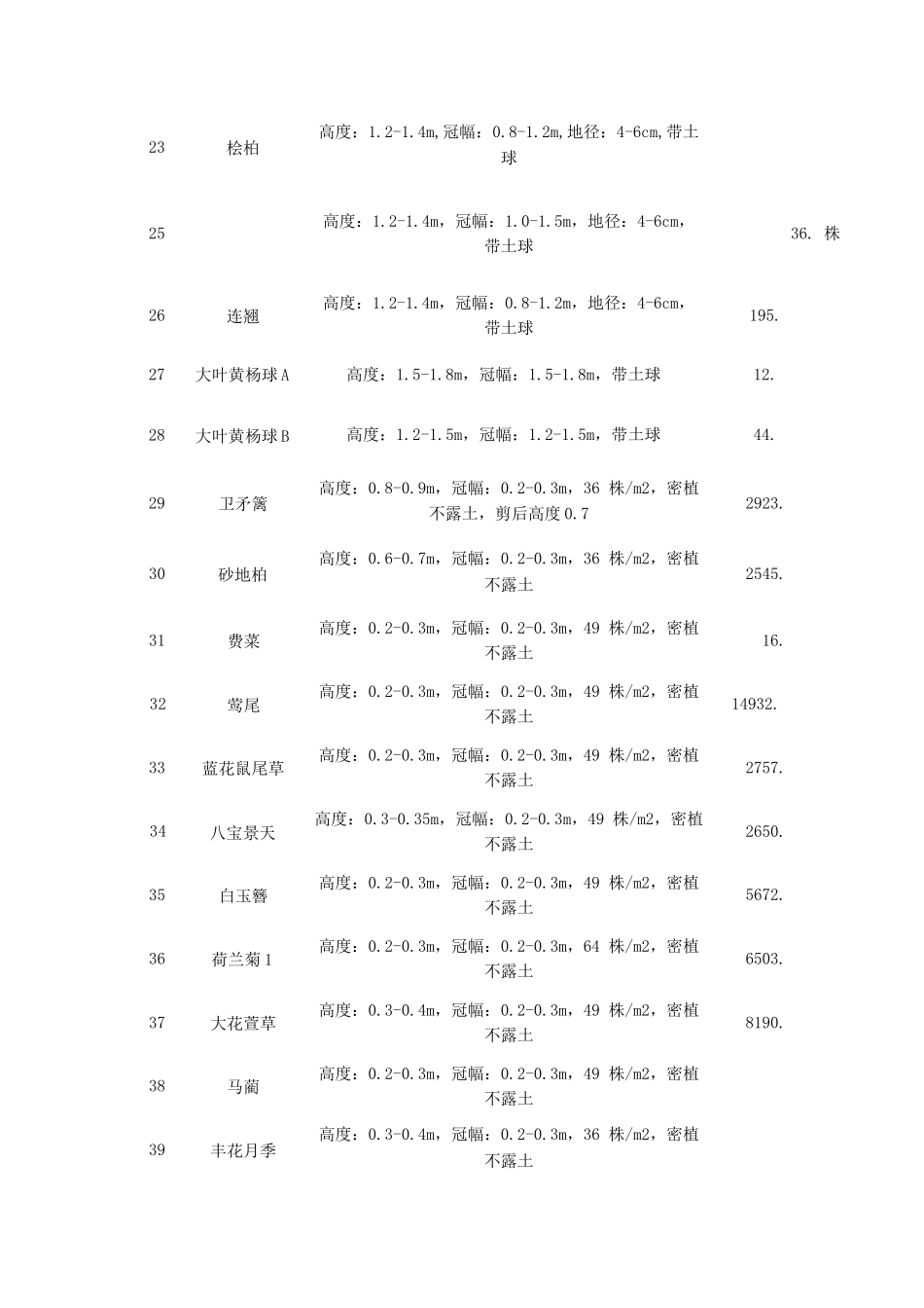 苗木采购专项技术方案_第3页
