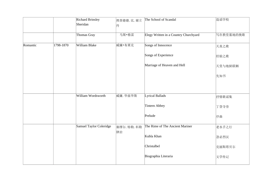 英美文学选读复习_第3页