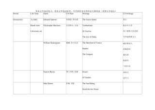 英美文学选读复习